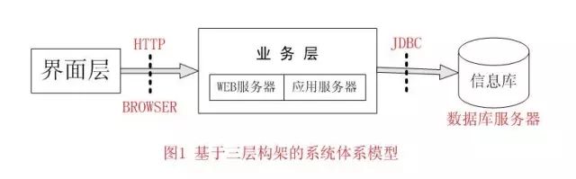 实验室信息管理系统结构