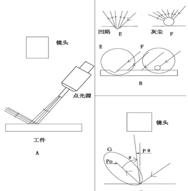 透明平板的灰尘和划痕检测